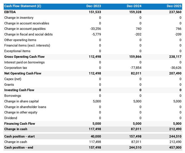 perfume shop startup projected cash flow statement