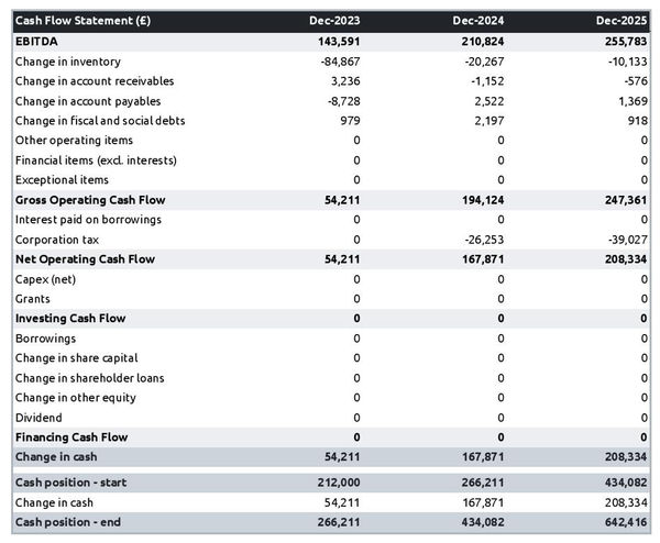 arts and crafts shop startup projected cash flow statement