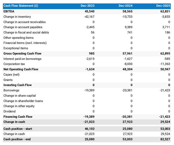 tobacco shop cash flow projection example