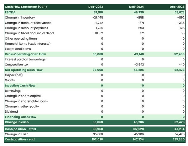 zero waste shop startup projected cash flow statement