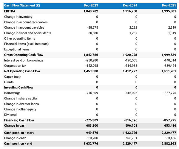 campsite cash flow projection example