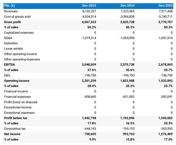 projected profit and loss statement for opening an educational farm