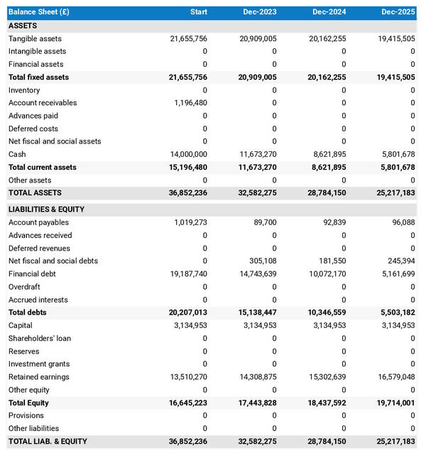 example of educational farm startup projected balance sheet