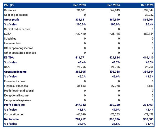 projected flax farm startup income statement