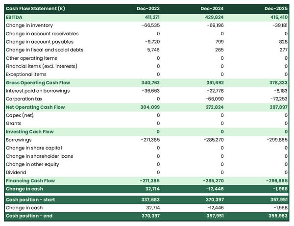 fodder maize farm cash flow projection example