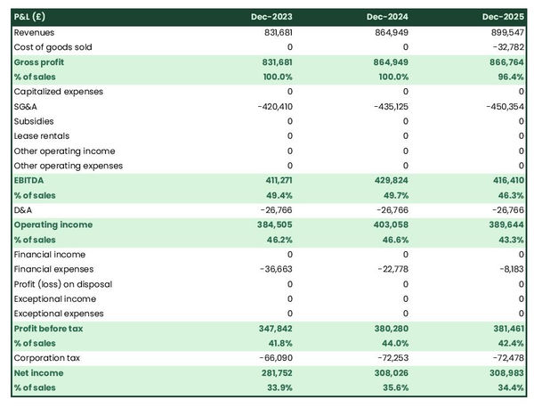 projected broccoli farm startup income statement