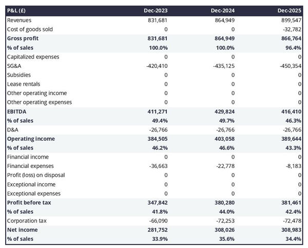 projected leek farm startup income statement