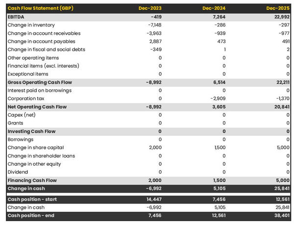rapeseed farm cash flow projection example