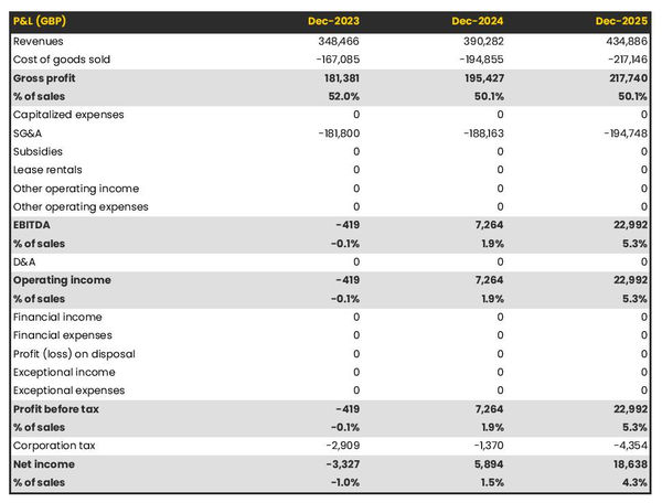 projected profit and loss statement for opening a christmas tree farm 