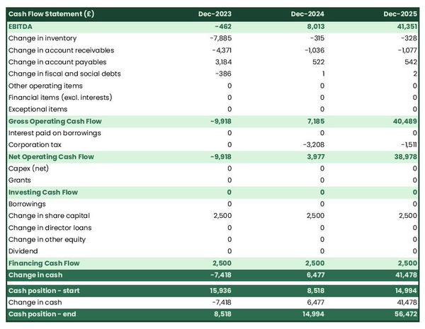 cash flow projection example to launch a pepper farm