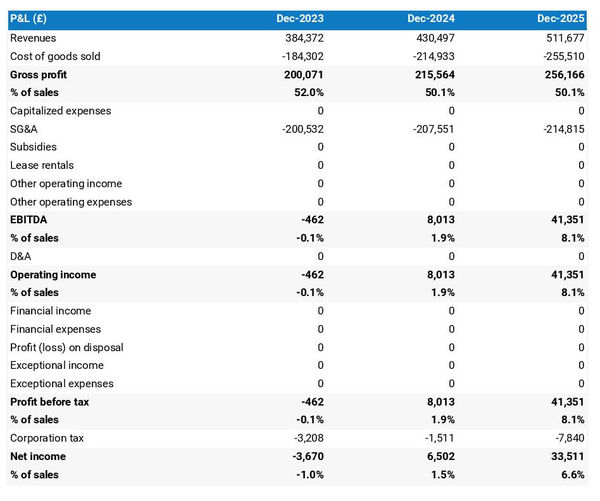 projected cinnamon farm startup income statement