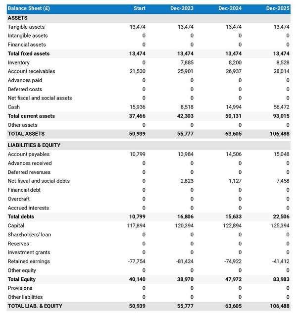example of ginger farm startup projected balance sheet