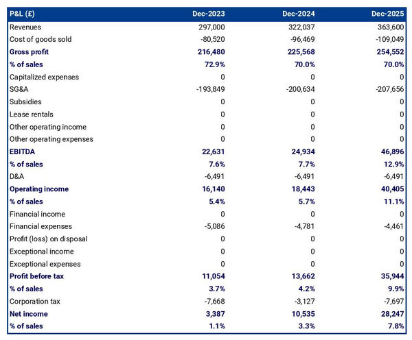 projected peach and nectarine farm startup income statement