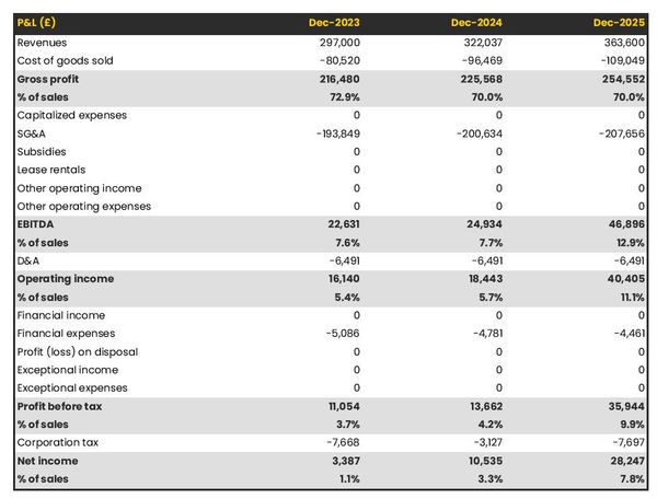 projected profit and loss statement for opening an insect farm
