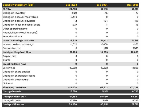 oyster farm startup projected cash flow statement