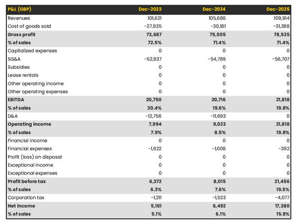 projected profit and loss statement for opening an oyster farm 