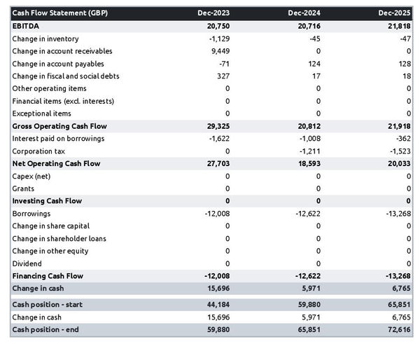 fish farm startup projected cash flow statement