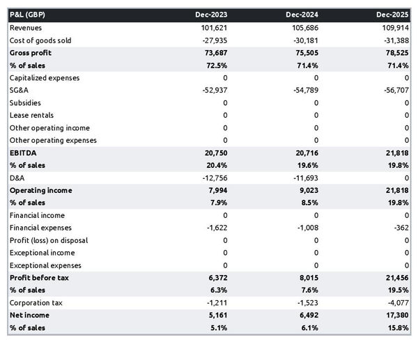 projected profit and loss statement for opening a fish farm 