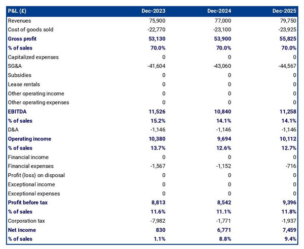 projected foraging business startup income statement