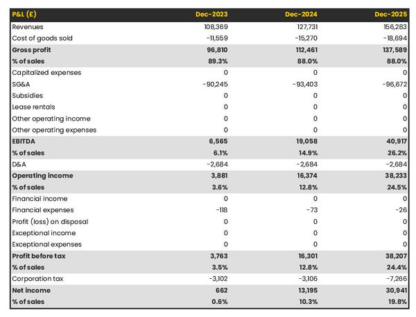 projected goose farm startup income statement