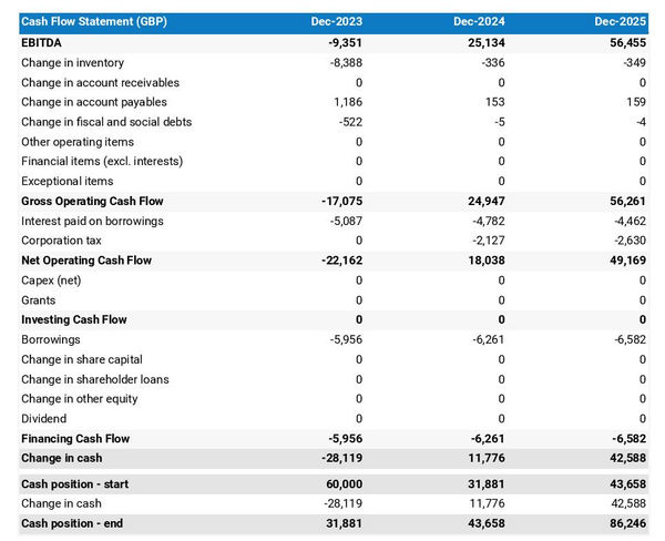 cattle farm cash flow projection example