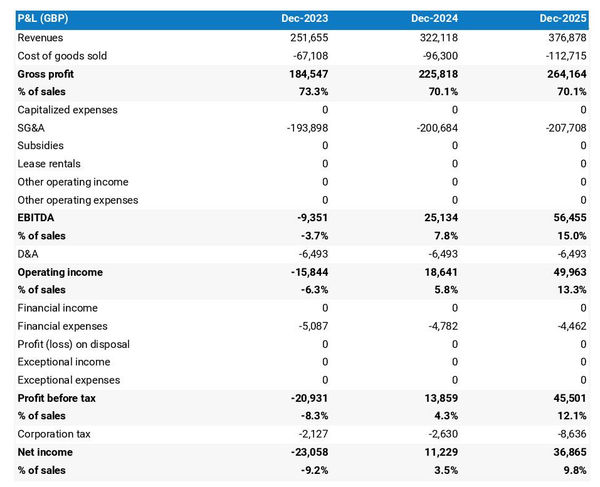 projected cattle farm startup income statement