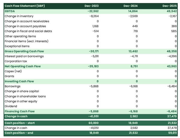 sheep farm cash flow projection example