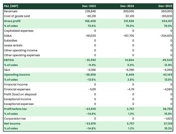 projected sheep farm startup income statement