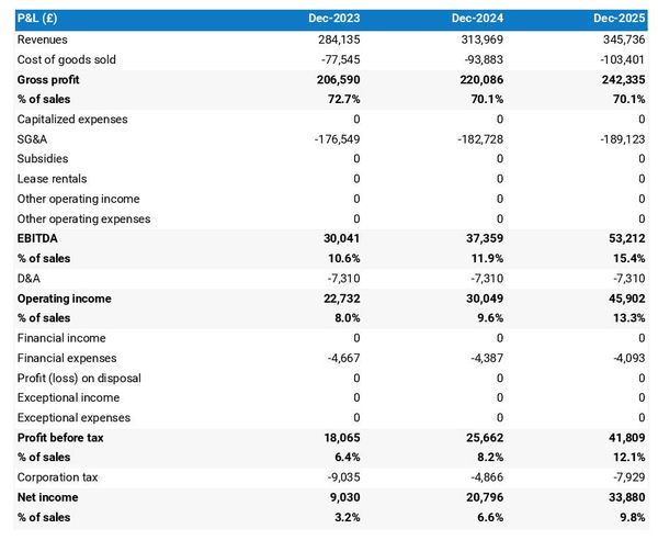 projected profit and loss statement for opening a pig farm
