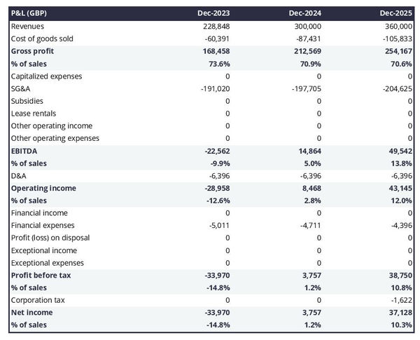 example of projected income statement for starting a buffalo farm