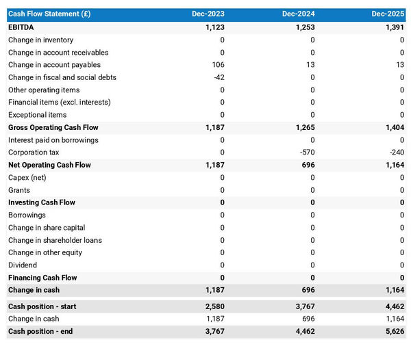 cash flow projection example to launch a dog breeding company