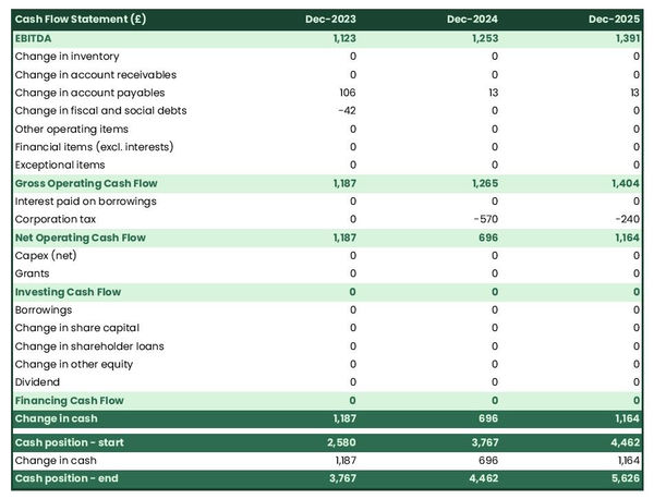 deer farm startup projected cash flow statement