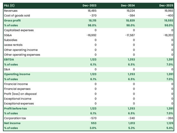 projected profit and loss statement for opening a deer farm 