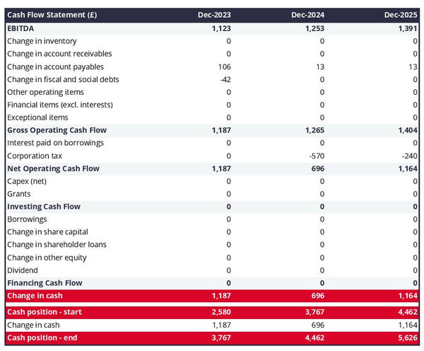 cat breeding company cash flow projection example