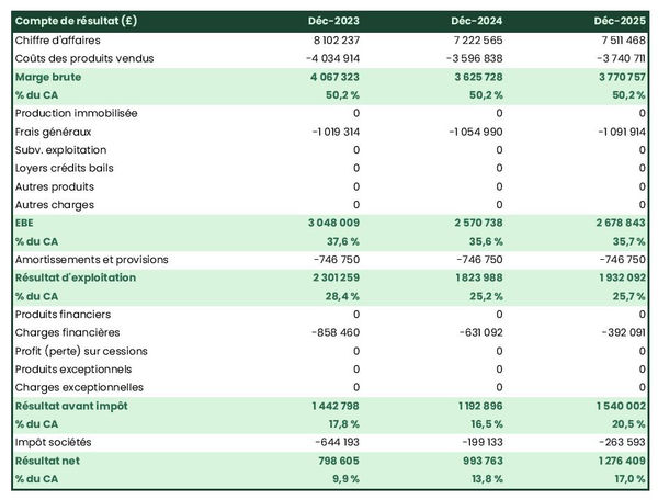 exemple de compte de résultat dans un business plan d'exploitation agricole