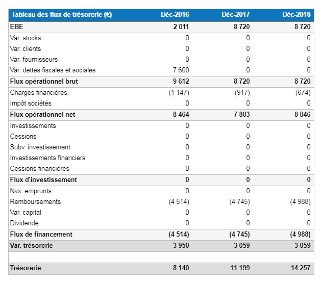 tableau des flux de trésorerie prévisionnel d'un café