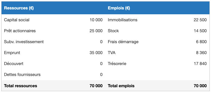 plan de financement initial