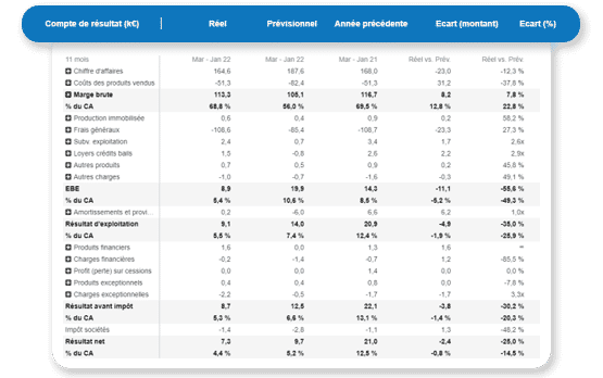 The Business Plan Shop : gestion financière et comparaison du réel comptable au prévisionnel