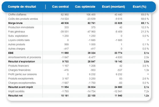 analyse de scénarios pour TPE et PME