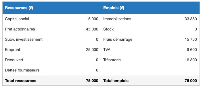 plan de financement initial escape game