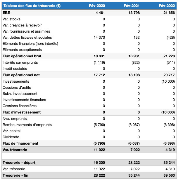trésorerie prévisionnelle d'escape game