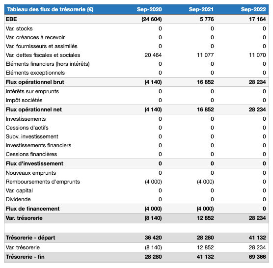 bilan prévisionnel de conciergerie