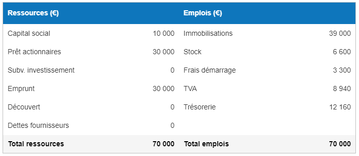 plan de financement initial bar gaming