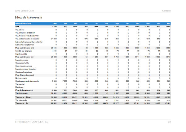 Prévisionnel de trésorerie mensuel du modèle de business plan station de lavage