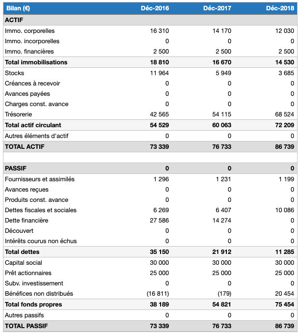 bilan prévisionnel primeur