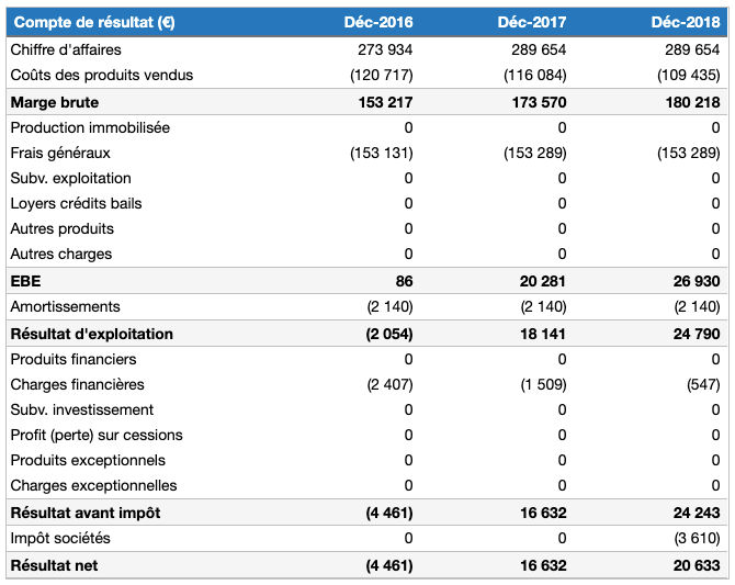 compte de résultat primeur