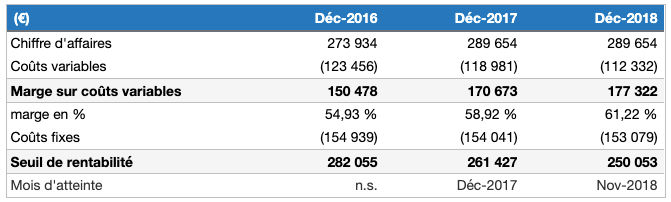 seuil de rentabilité primeur