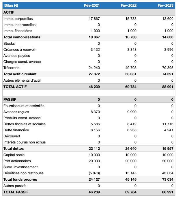 bilan prévisionnel agence événementielle