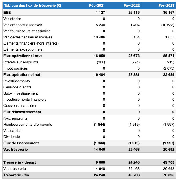 tableau flux de trésorerie agence événementielle