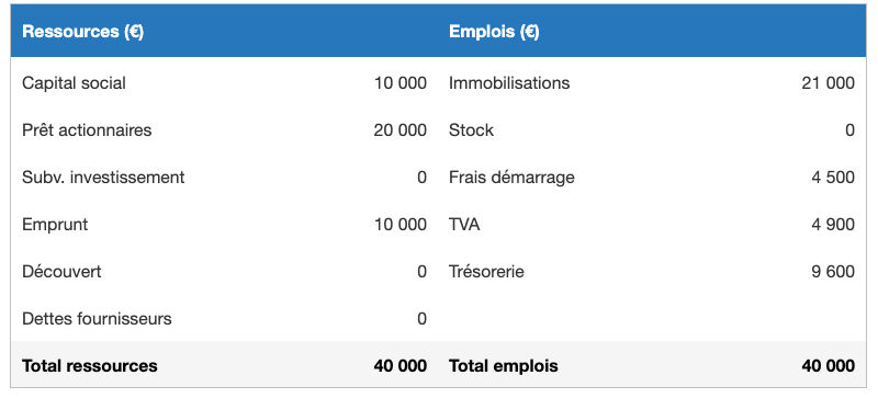 plan de financement initial agence événementielle